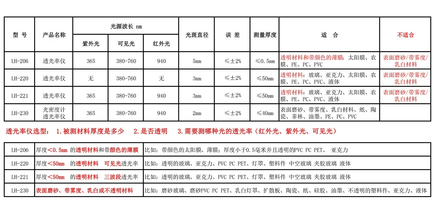 Lianhui Cheng 투과율 테스터 LH-206/220/221/230 플라스틱 투명 유리 태양 광 필름 배리어