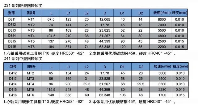 Yantai Dizhu 중형 로터리 탑 핀 이동식 D313 D414 D415 D416 모스 4 번 5 6