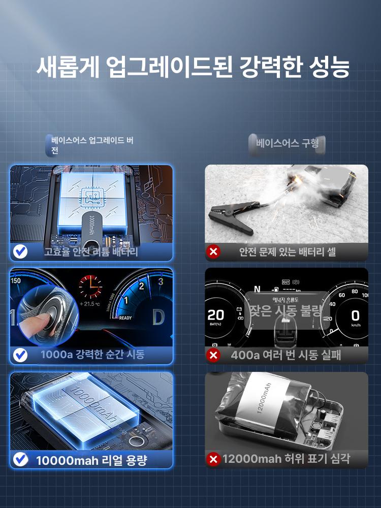 20000mah 스타터 충전기 보조배터리 부스터 비상시동 차량용 태양광 가솔린 리튬 - 상세 이미지 3