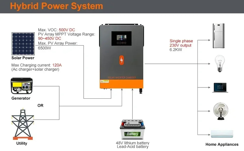 PowMr 그리드 하이브리드 태양광 인버터 순수 사인파 PV 입력 500vdc MPPT 120A 충전기 6.2KW 4.2KW 3.6KW 24V 48V 230V