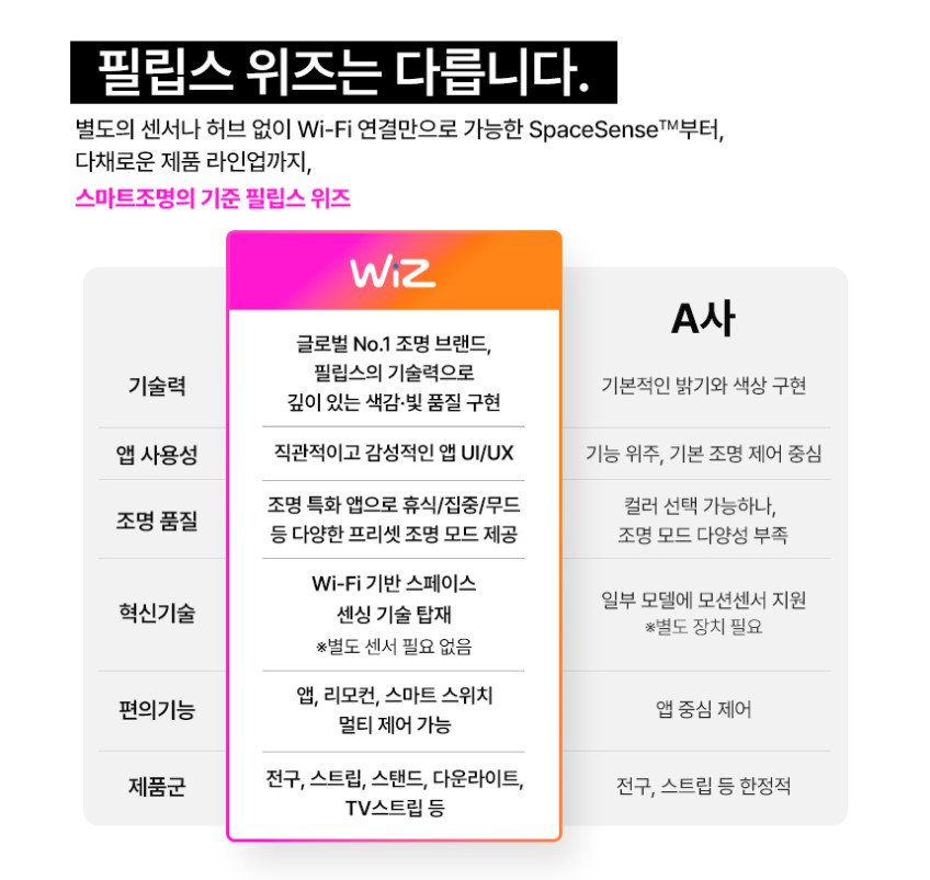 필립스 위즈 리모컨 + 배터리 판매처 상세 정보 이미지 4