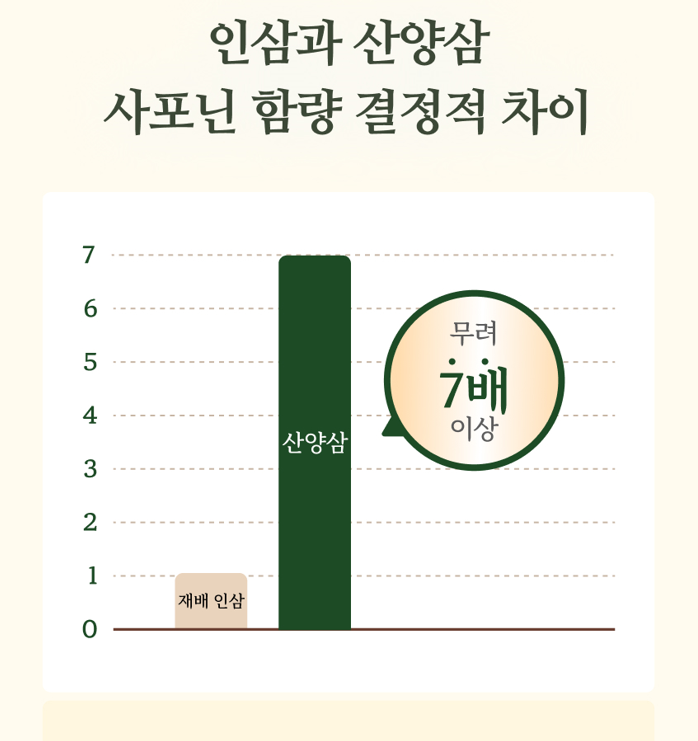 더꽉꽉 산양삼 정 산양 컷 인삼 핏 올데이팔팔 60정, 1개 이미지 6