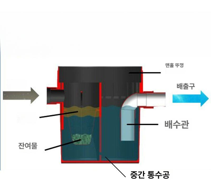 pvc 받이 맨홀 농업용 역류방지 트랩 파이프 배관 차단 거름망 빗물 - 상세 이미지 3