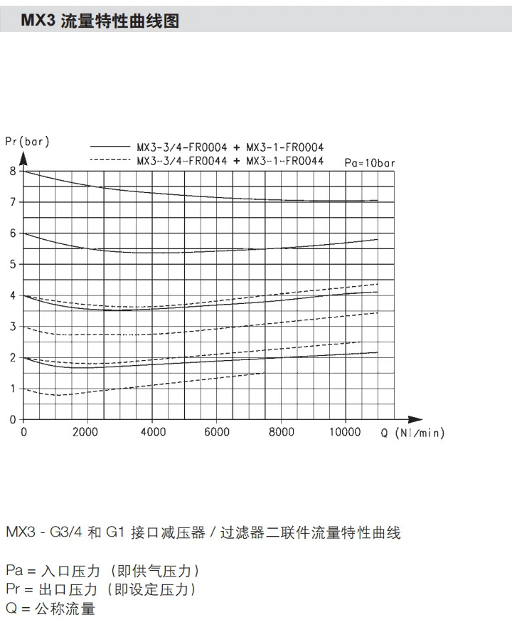 KanGM호환aosheng CAMOZI MX3-1-FR0000 감압 필터 듀얼 피스 소프트 스타트 밸브