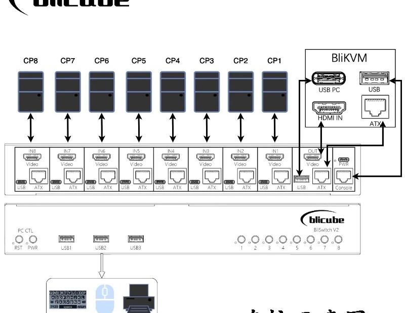 BliKVM 스위치 v2 HDMI 스위처 8개 입력 출력 원격 스위칭 제어
