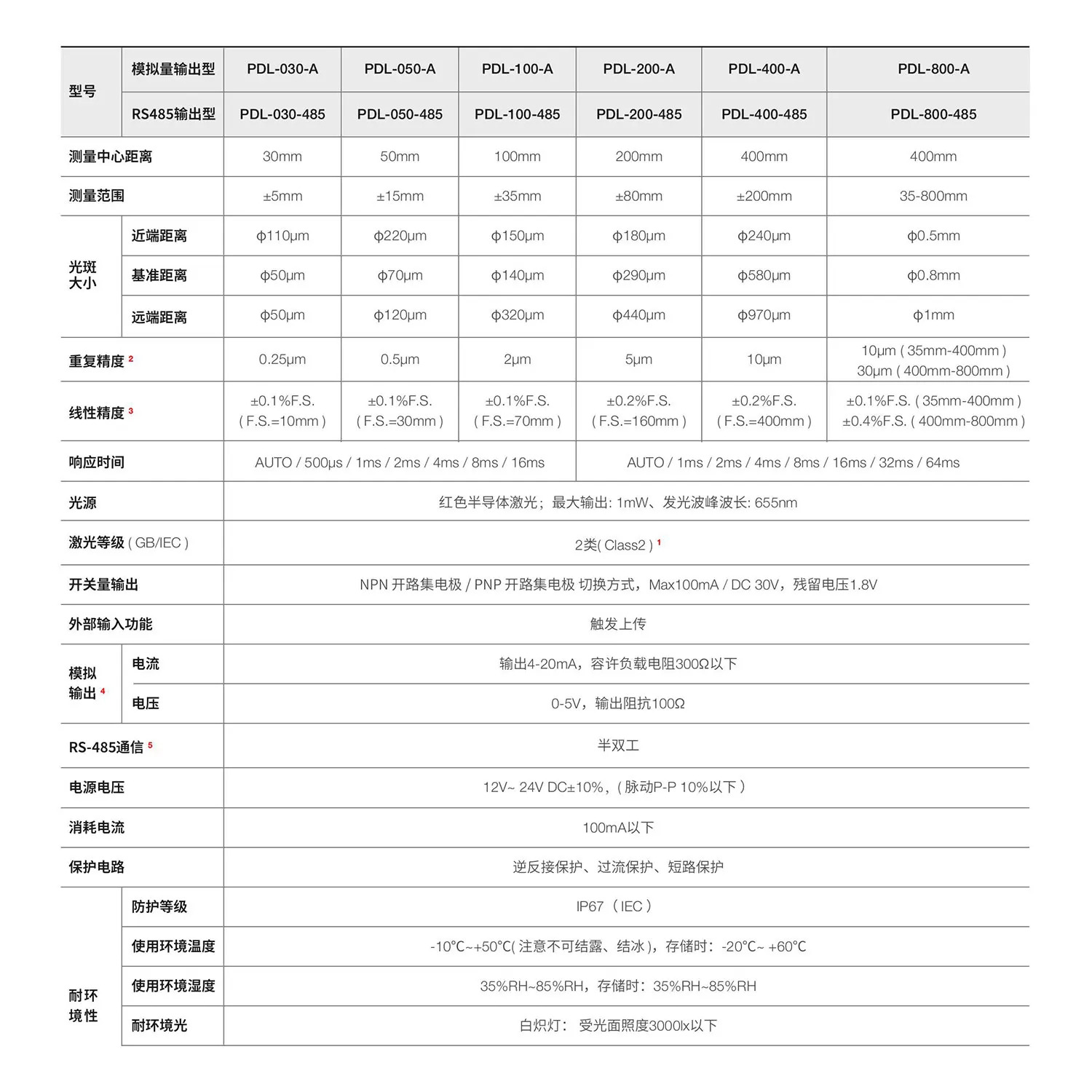 광레이저 변위센서 두께 높이 진동 범위 아날로그 RS485는 컴퓨터 PLC연결할 수 있습니다.