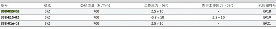 COMAZZI Kang Maosheng 솔레노이드 밸브 2위치 5방향 358-016-02 358-E15-02