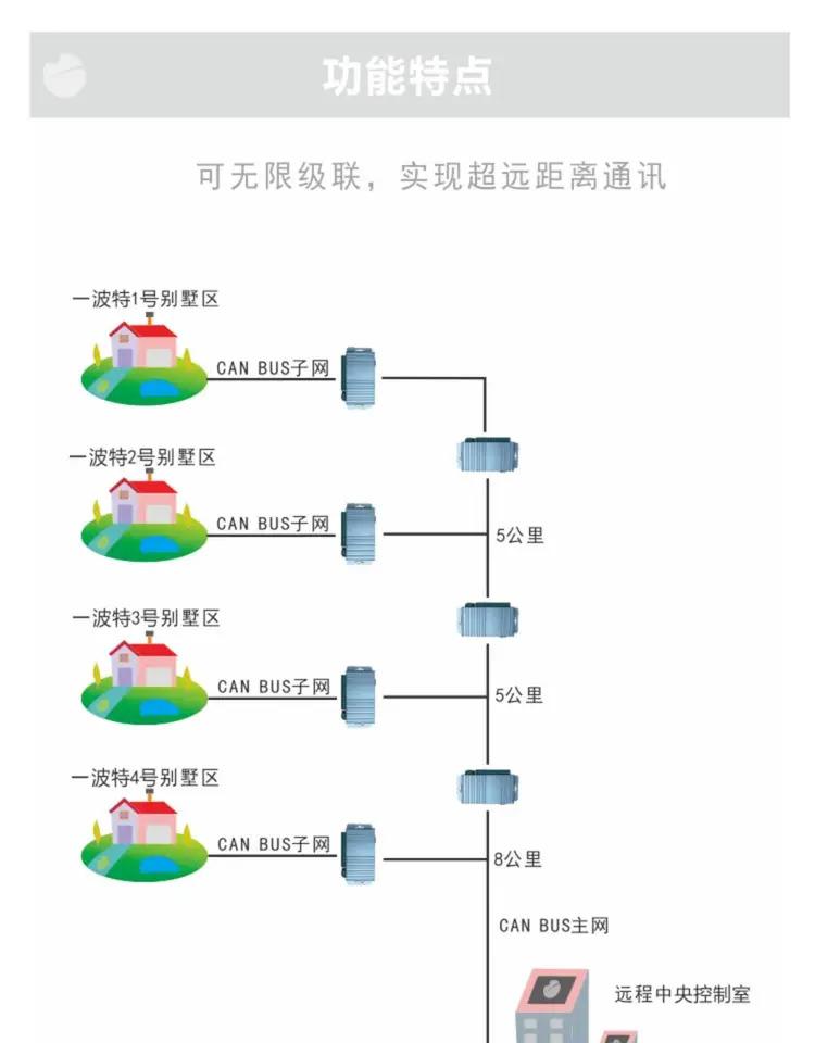 5 채널 CAN 허브 브리지 리피터 컨버터 자기 절연 산업등급 다른 보 레이트 변환