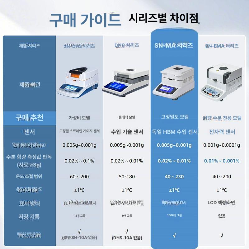 자동 수분측정기 고정밀 곡물 함수율 습도 게이지 감지기 코드 분석기 디지털 - 상세 이미지 3