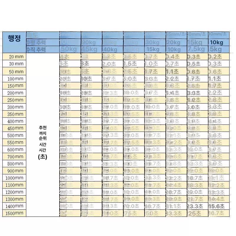 리니어모터 액츄에이터 액추에이터 엑추에이터 리프트 전동실린더 리프터 왕복 기어 - 상세 이미지 3