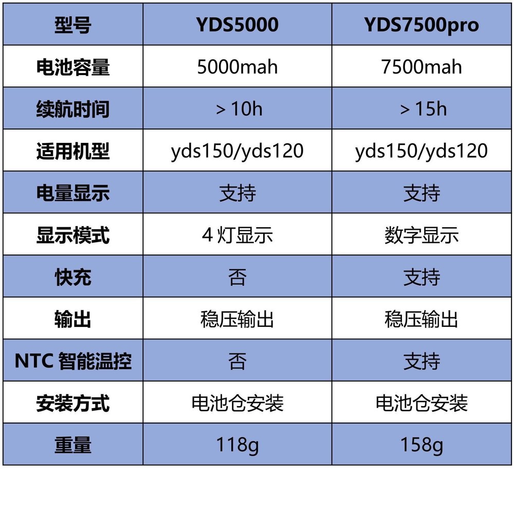YDS150 YDS120 색소폰 조명형 모델 팔꿈치 구리 엘보 120 Yds150/120 전지 5000mAh - 상세 이미지 2