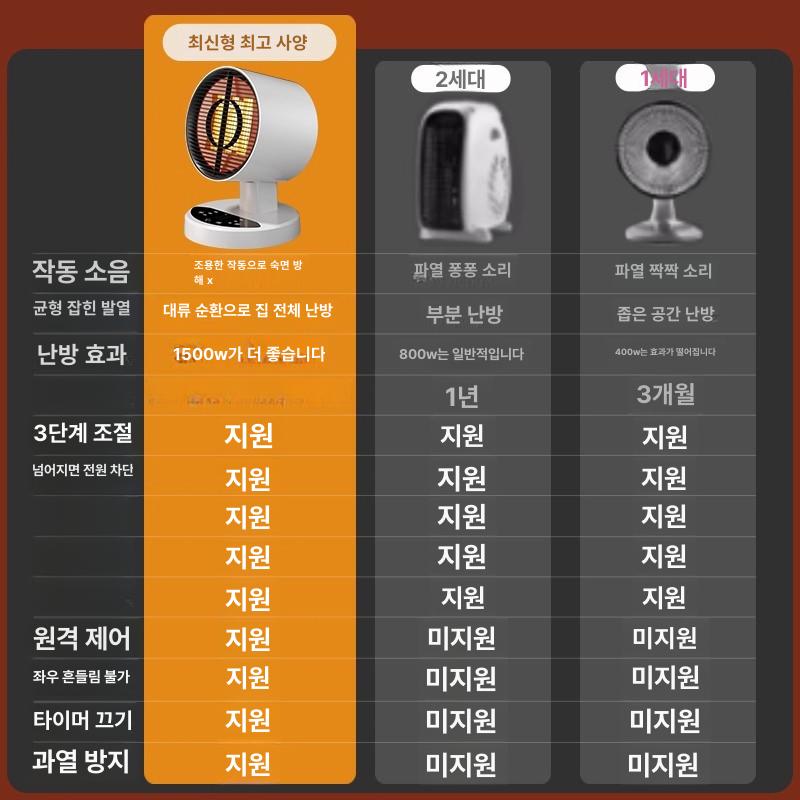 미니 온풍기 2세대 PTC 절전형 가정용 원룸 난방기 - 상세 이미지 5