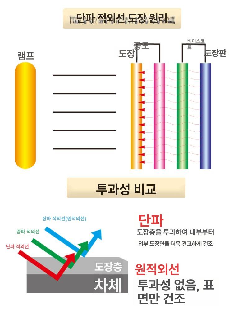 도색 도장건조기 산업용열풍기 작업용 전기 조절 고온 온도 히팅 타이머 - 상세 이미지 3