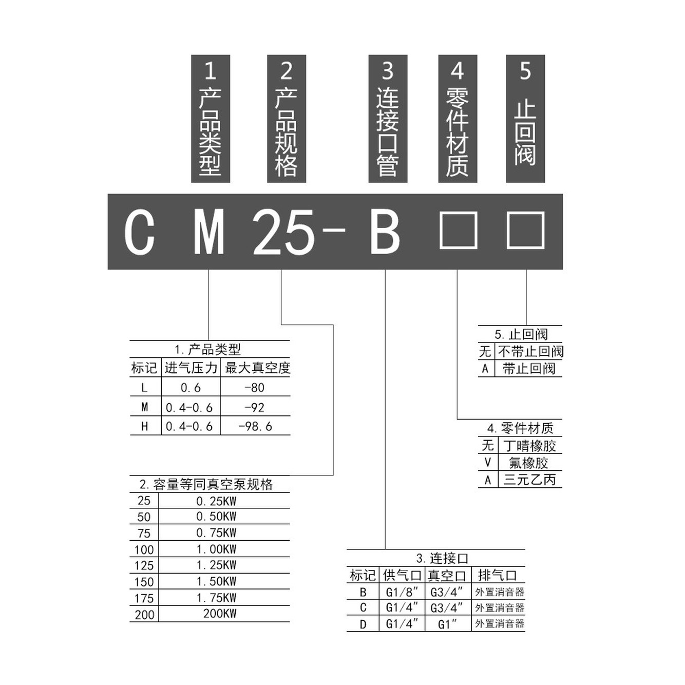 공기 진공발생기 부스터 CM25 버큠 펌핑기 진공 공압 이젝터 CM25 B - 상세 이미지 3