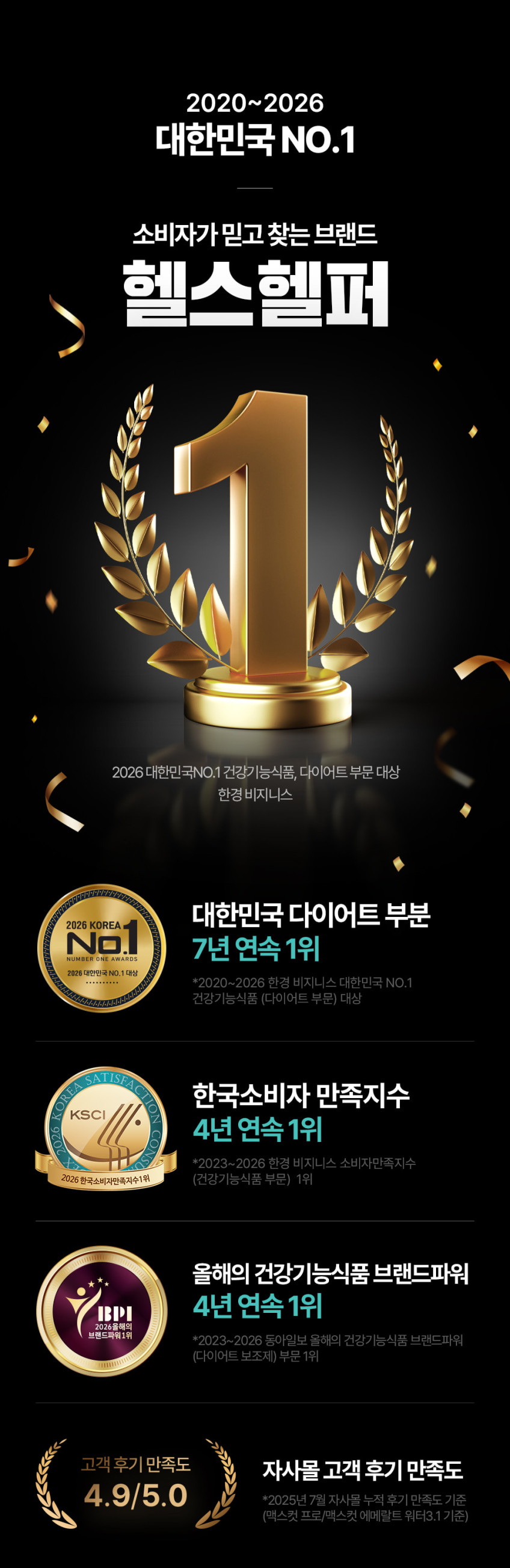 헬스헬퍼 맥스컷 프로 크롬 추성훈 다이어트 혈당 체지방 컷팅제 120캡슐, 4개 판매처 상세 정보 이미지 1