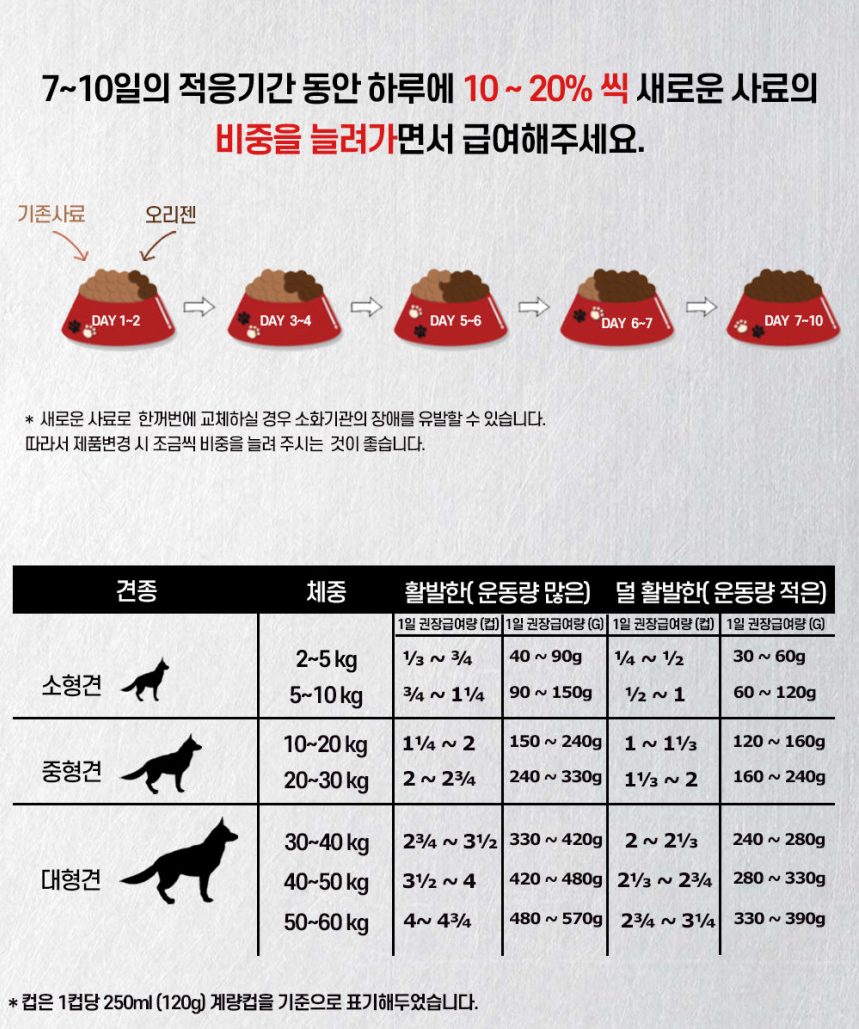 (1kg추가+소분세트+오트미트) 오리젠 오리지날 독 11.4kg 전견종 고단백 프리미엄 사료 이미지 7