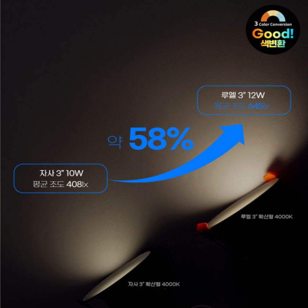 LED 색변환 슬림 다운라이트 매립등 매입등 5CM(2인치), 전주백색(집중형) 이미지 8