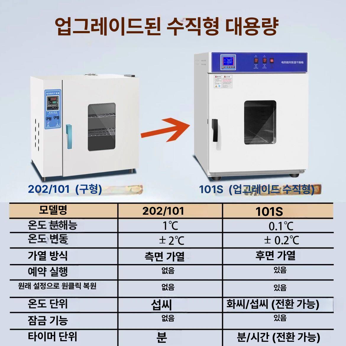 소형 건조기 산업용 열풍 진공 오븐 항온기 발아기 수직 업그레이드 101-0S 아연도금 - 상세 이미지 3