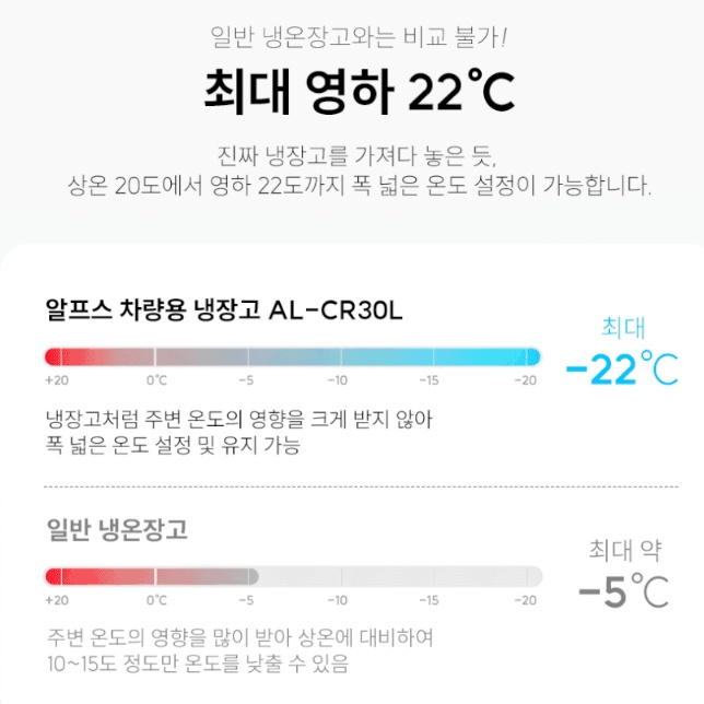 캠핑용 캐리어형 이동식냉장고 냉동고 30L AC DC 대용량 차박냉장고 이미지 7