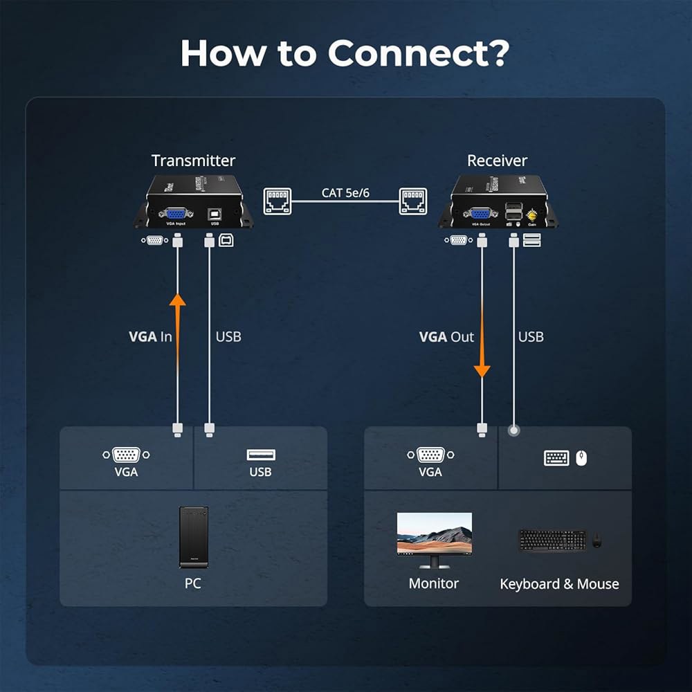 TESmart 1080P 60Hz 장거리 984피트 USB VGA KVM 익스텐더(Cat5e Cat6 이더넷 케이블 위)(최대 / 300m, 송신기+수신기) - 상세 이미지 3