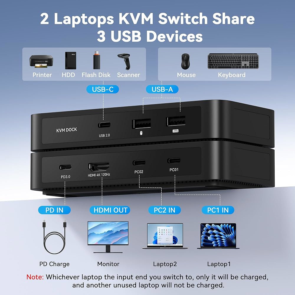 TobenONE USB C KVM 스위치 1 모니터 2 컴퓨터 4K@120Hz HDMI, 3개의 장치와 100W PD 충전 기능이 있는 2대, Windows /Chrome OS - 상세 이미지 2