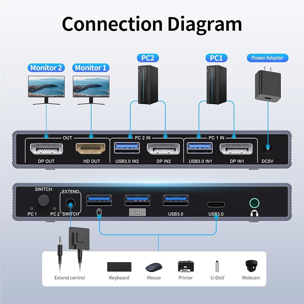유니텍 KVM 스위치 2 모니터 컴퓨터 디스플레이포트 2, 듀얼 4K 60Hz, 키보드 마우스 하드 드라이브 프린터용 USB 3.0 포트 4개, 홈 오피스 게이밍, 그레이 Grey - 상세 이미지 2