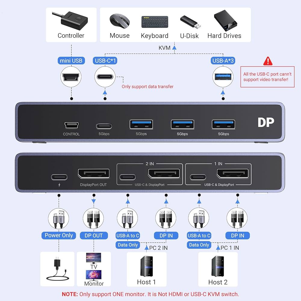 UGREEN 8K 디스플레이포트 KVM 스위치 2 in 1 출력 DP1.4, USB 3.0 포트 4개(USB-A 3개 + USB-C 1개) 지원 8K@60Hz 4K@240Hz 공유 - 상세 이미지 2