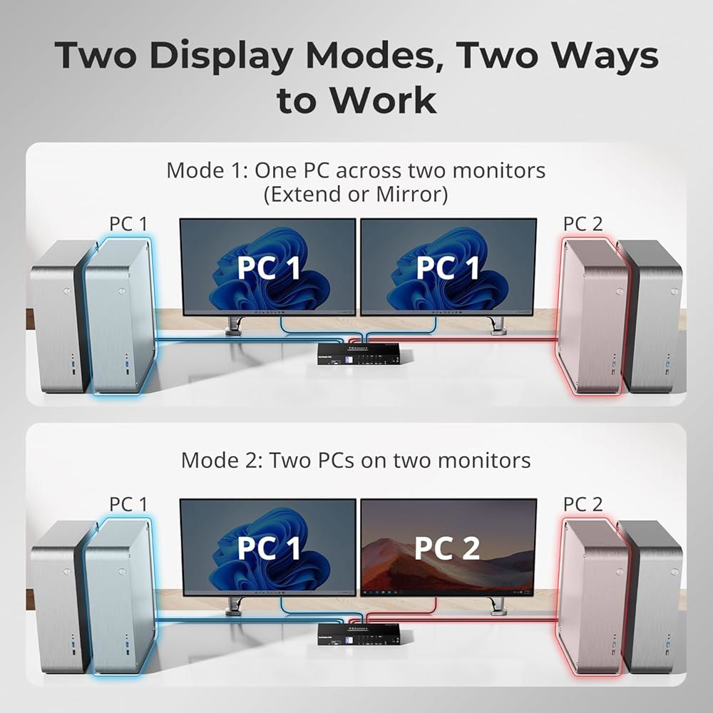 TESmart 4 포트 KVM 스위치 듀얼 모니터 디스플레이포트, 4K@60Hz USB 3.0 컴퓨터 2 모니터, EDID 에뮬레이터, 오디오 출력, 핫키 스위치, 모든 입력 케이 - 상세 이미지 3