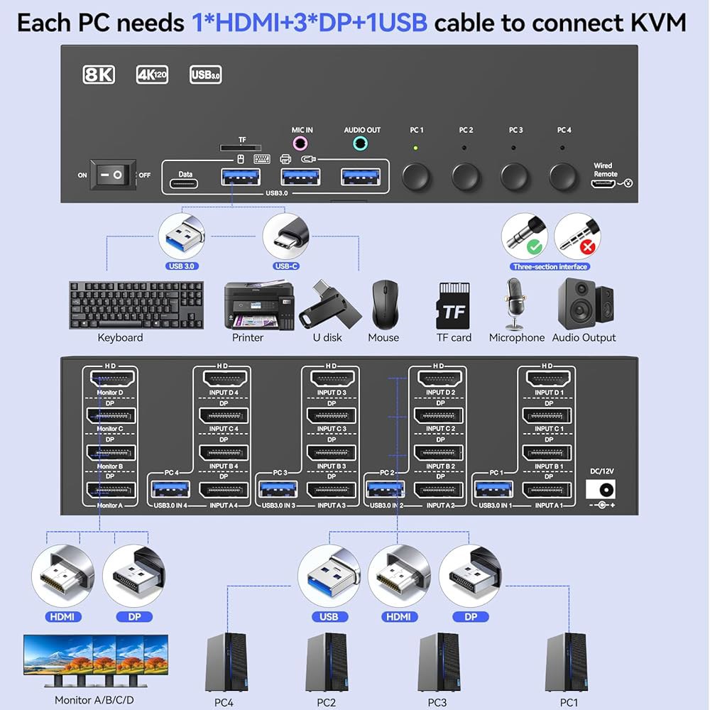 KVM 스위치 4 모니터 컴퓨터 HDMI + 디스플레이포트, 오디오 잭이 있는 KCEVE DP 스위처, PC 공유 디스플레이 및 USB 3.0 장치 4대용 8K@30Hz /4k@1 - 상세 이미지 2