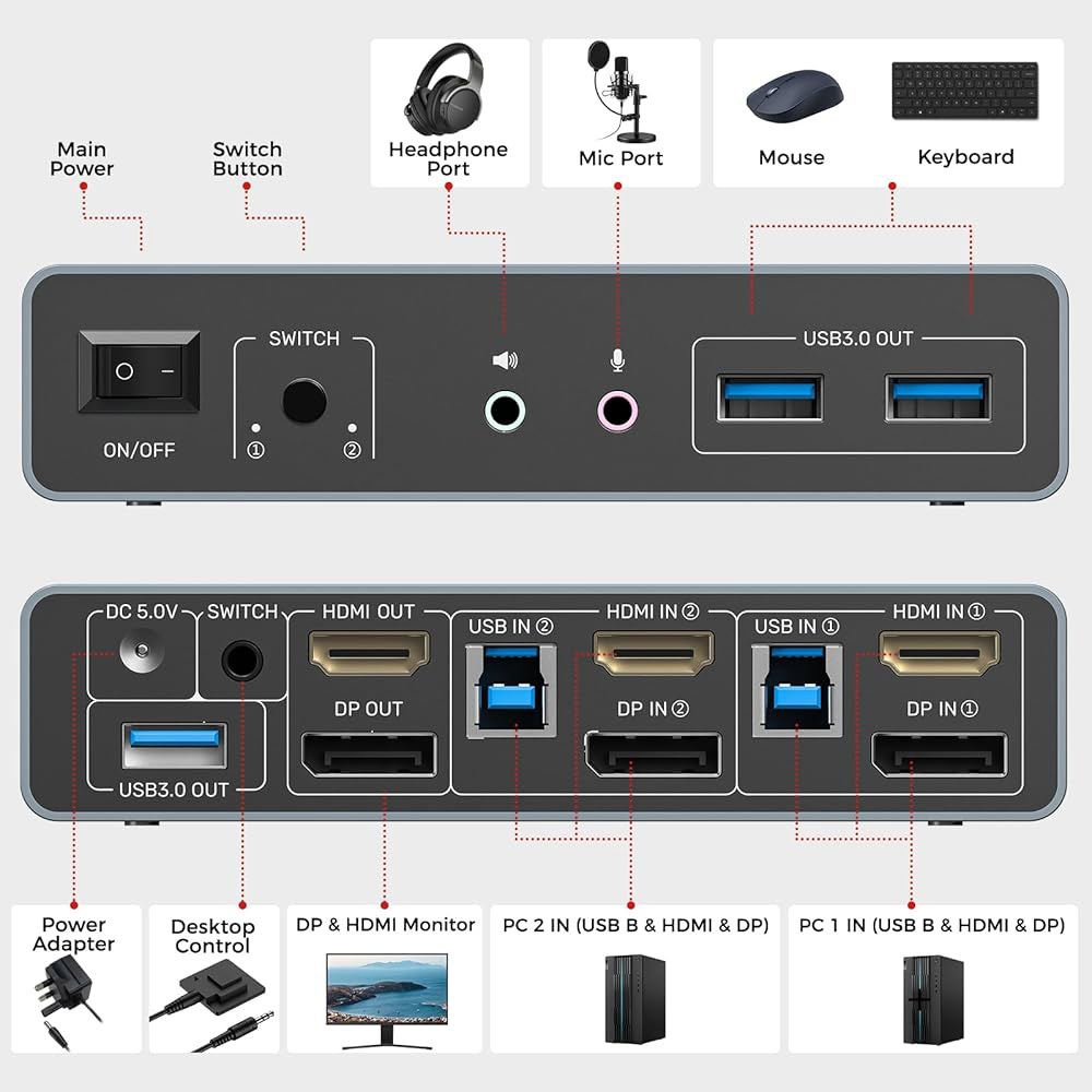 유니텍 KVM 스위치 2 모니터 컴퓨터 4K@60Hz HDMI + 디스플레이포트 듀얼 3 USB 포트 공유 키보드 마우스 하드 드라이브 마이크 헤드셋 USB-B 케이블 DC 5V - 상세 이미지 3