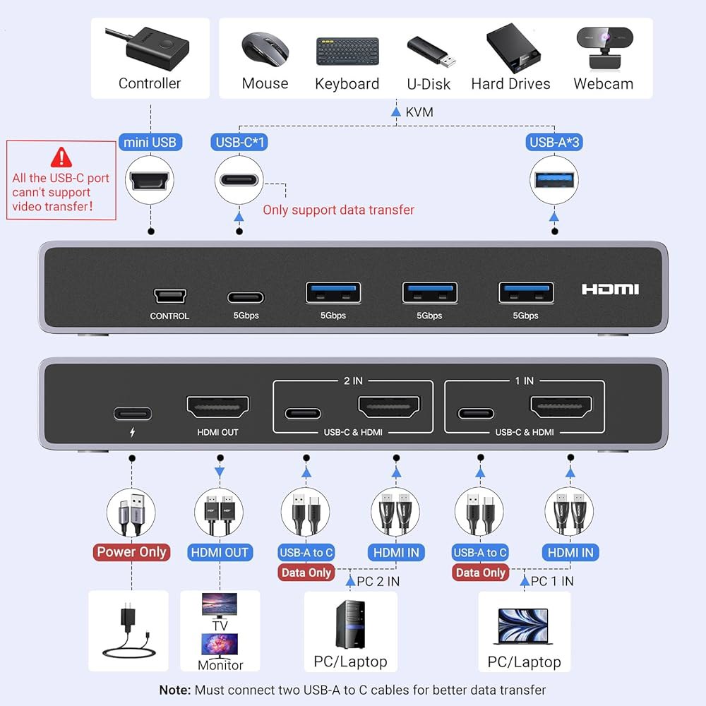 UGREEN 8K@60Hz HDMI KVM 스위치, USB 3.0 포트 4개(USB-A 3개 + USB-C 1개), 컴퓨터 2대용 모니터 키보드 마우스 하드 드라이브 프린터 1대, - 상세 이미지 2