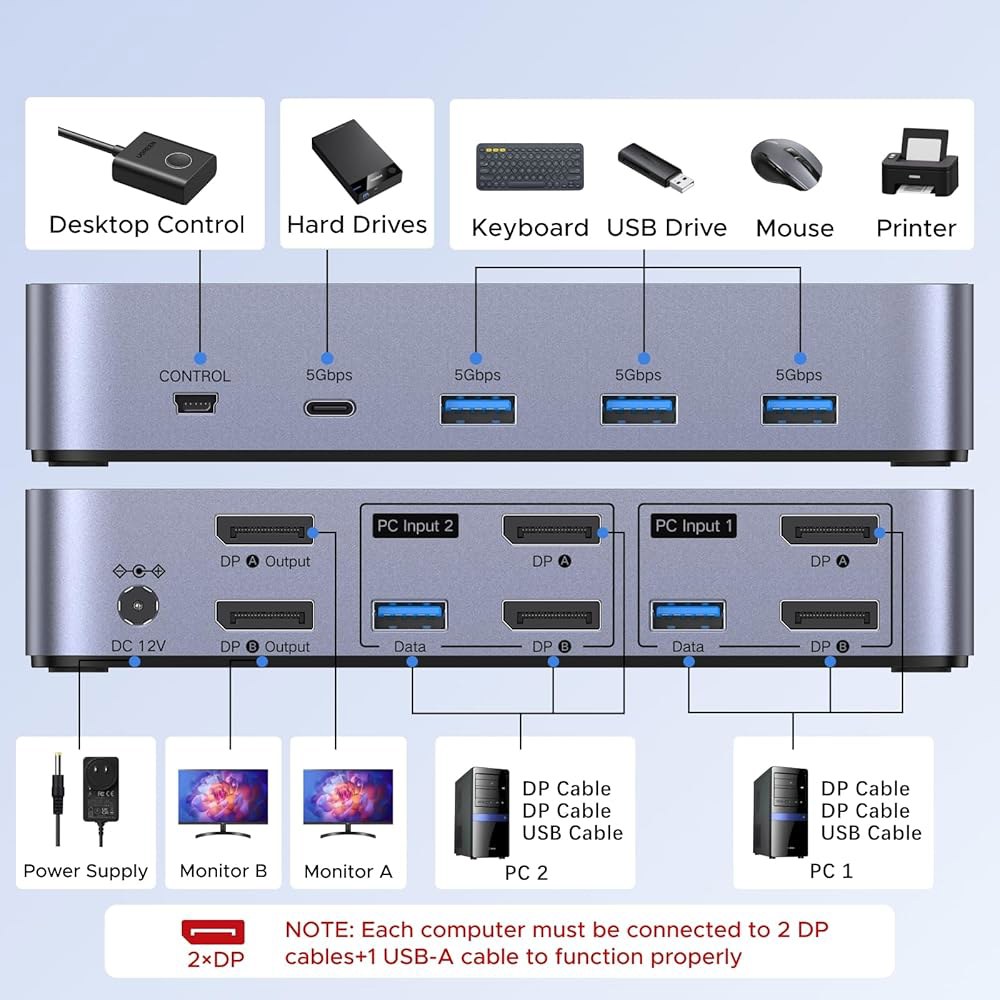 UGREEN 8K@60Hz 디스플레이포트 KVM 스위치 2 모니터 컴퓨터, 알루미늄, USB 3.0 포트 4개 포함 컴퓨터용 듀얼 키보드 마우스 프린터, 케이블 2개 / 전원 어댑 - 상세 이미지 3