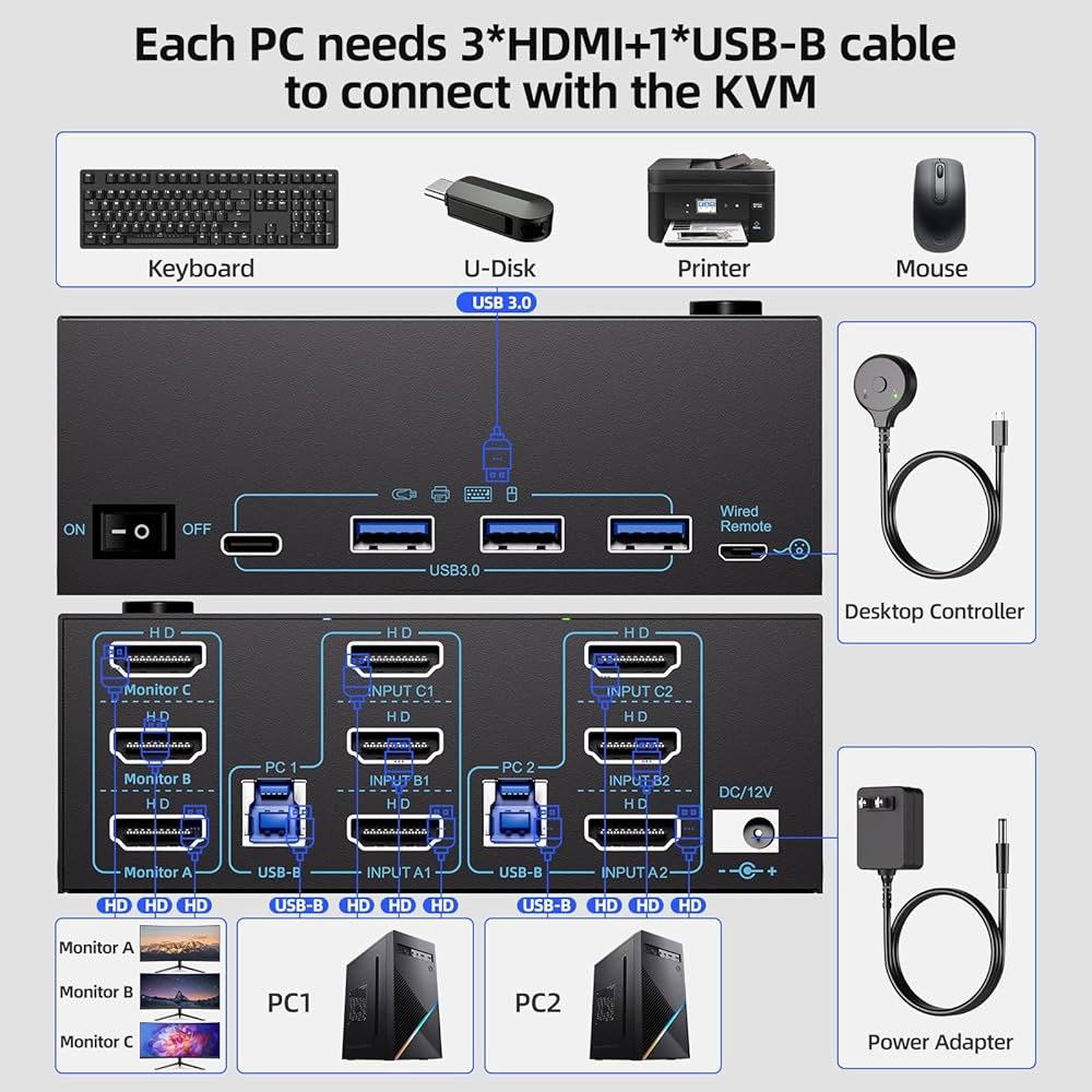 KVM 스위치 3 모니터 2대 컴퓨터 8K@60Hz /4K@120Hz, PC용 HDMI 스위치, 트리플 및 전원 어댑터, 유선 익스텐션 컨트롤러 USB3.0 케이블이 포함된 키보드 - 상세 이미지 2