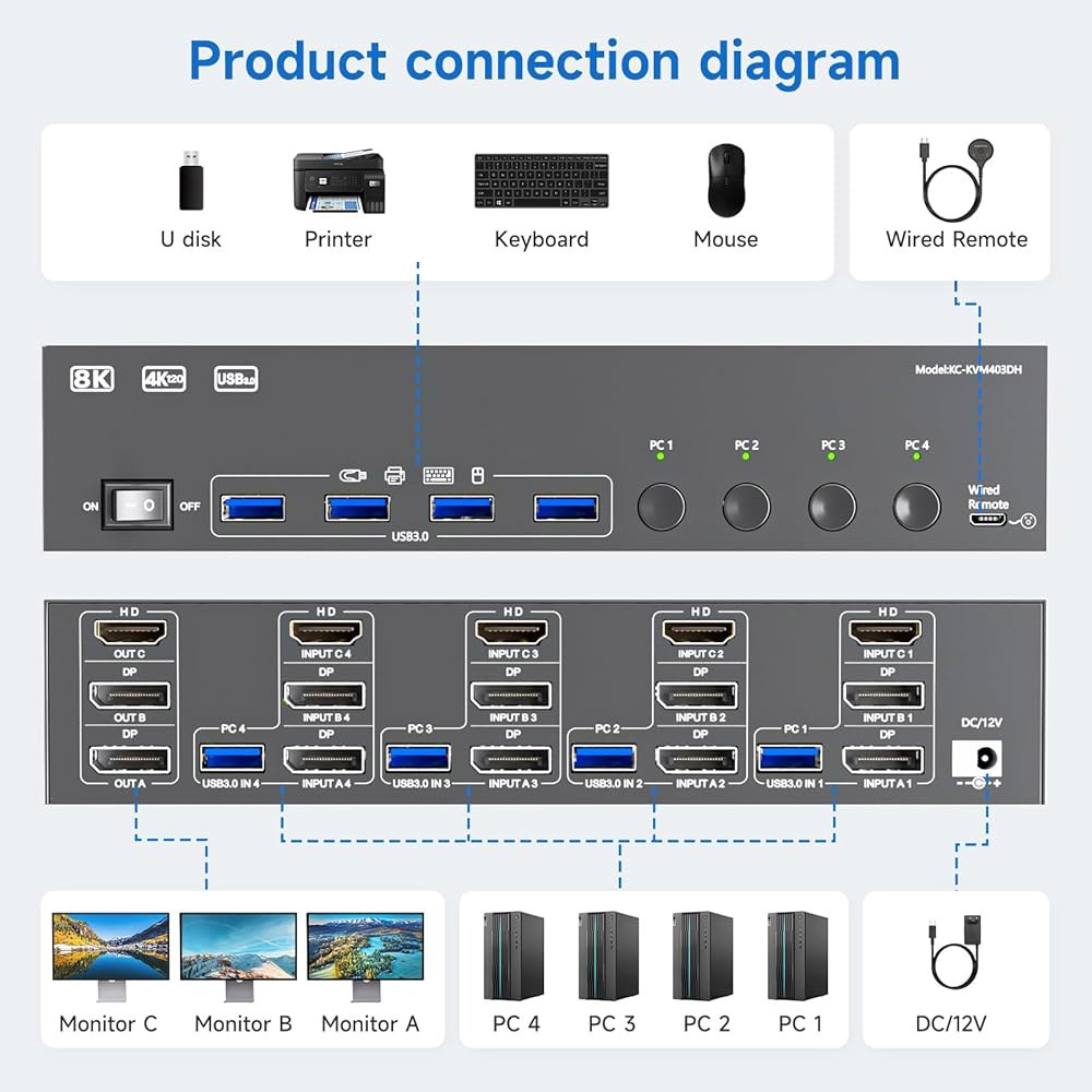 HDMI+2 디스플레이포트 KVM 스위치 3 모니터 4대, 컴퓨터 8K@60Hz 4K@144Hz, 포트 3중 공유 디스플레이 및 USB3.0 4개로 확장/거울 모드를 지원합니다. - 상세 이미지 3