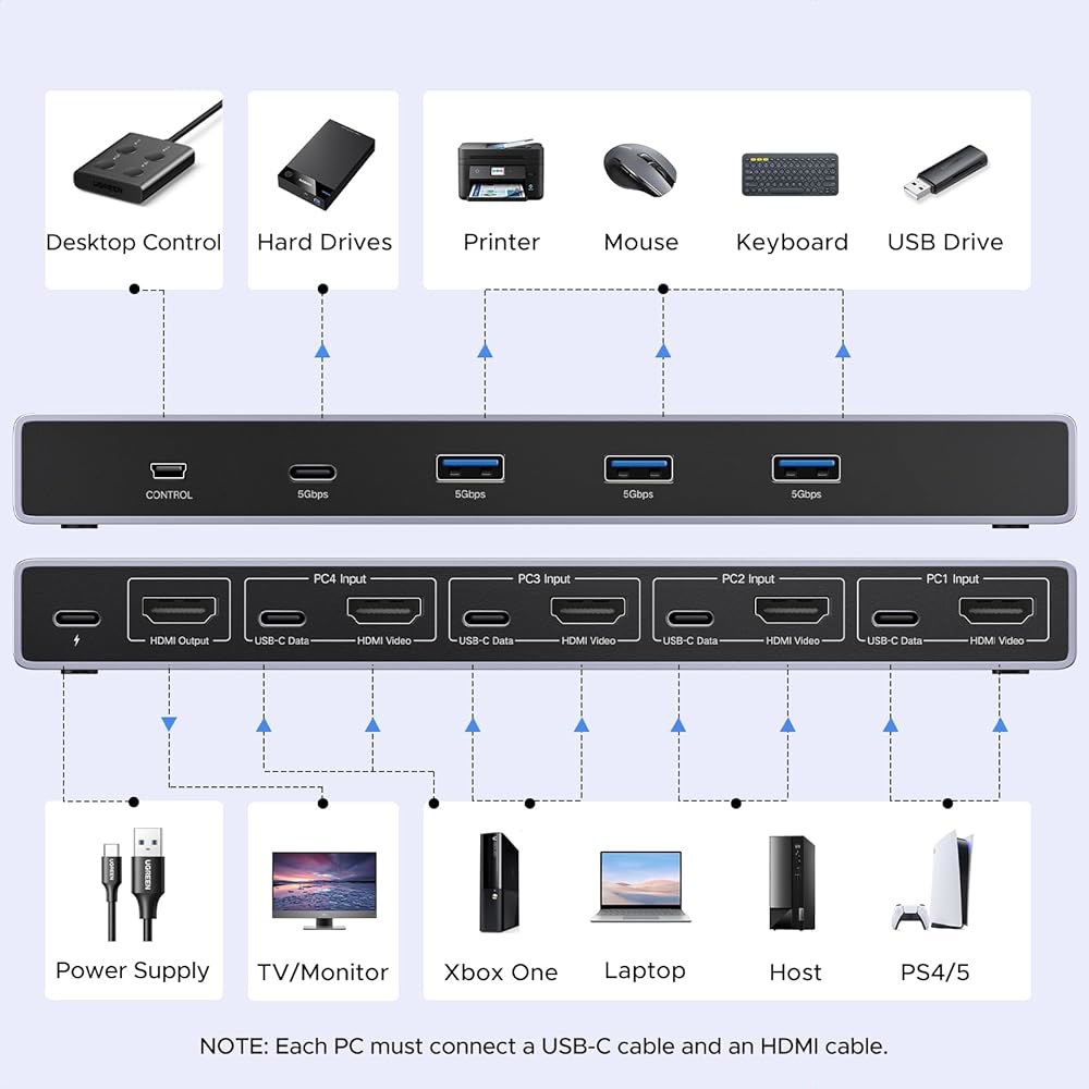 UGREEN 8K@60Hz HDMI KVM 스위치 4대, USB 3.0 포트 4개 포함 알루미늄 스위치, 케이블 4개, 및 데스크탑 컨트롤러가 포함된 모니터 키보드 마우스 하드 - 상세 이미지 3