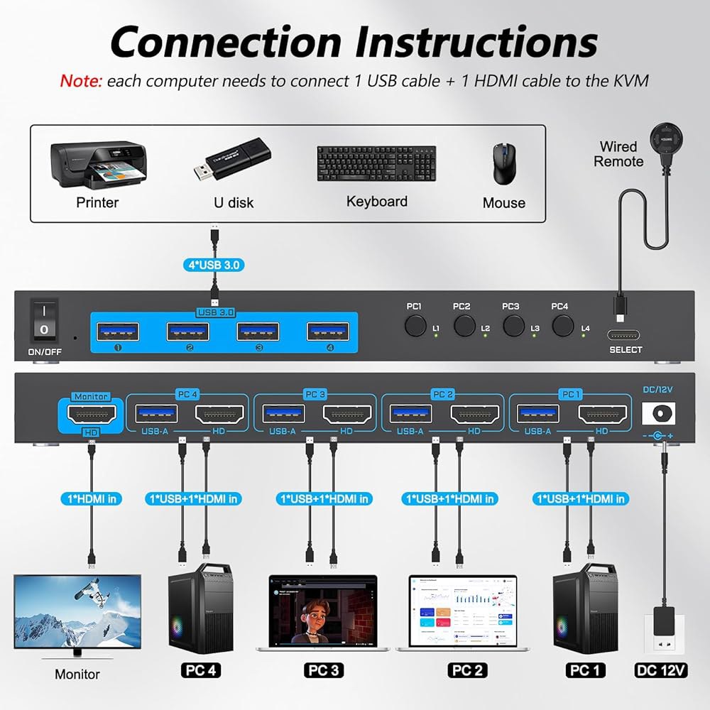 4K HDMI KVM 스위치 4 컴퓨터 1 모니터, ANXQQ 포트 EDID 기능 키보드 마우스 프린터와 함께 사용할 수 있는 USB 3.0 4개 공유, 유선 리모컨, 전원 어댑터 - 상세 이미지 3