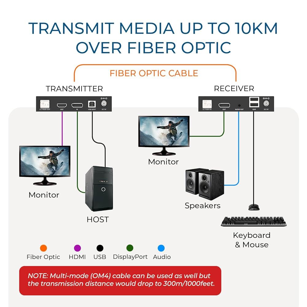 광섬유 발룬을 통한 OREI 4K 디스플레이포트 KVM 익스텐더 - USB 1.1 UltraHD @ 60Hz, 싱글 모드에서 최대 10km의 키보드와 마우스 지원 멀티 300M - 상세 이미지 3