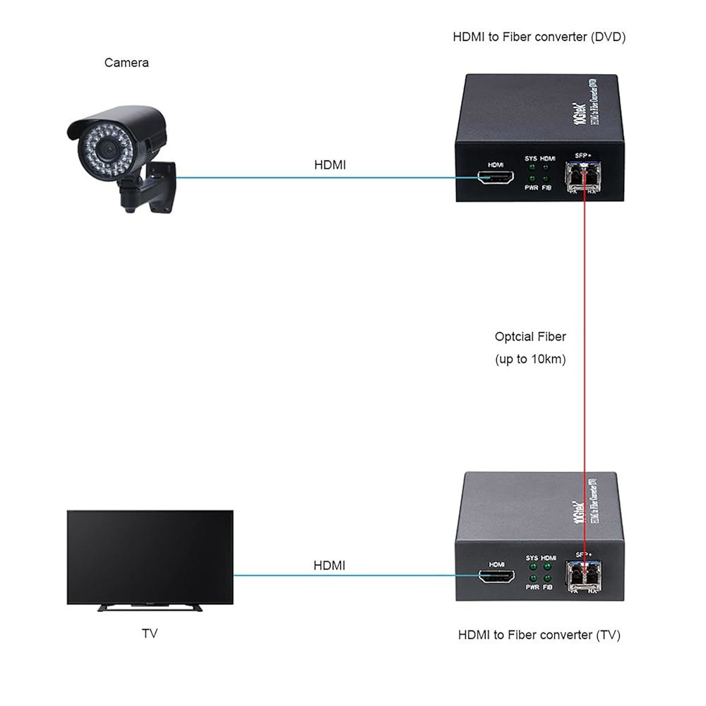10GTek HDMI와 광섬유 변환기, SFP+ 트랜시버를 갖춘 HDMI 익스텐더, 최대 2km 링크 길이의 LR 라이트 모듈, 1.4a, 4Kx2K@30Hz 지원 - 상세 이미지 3