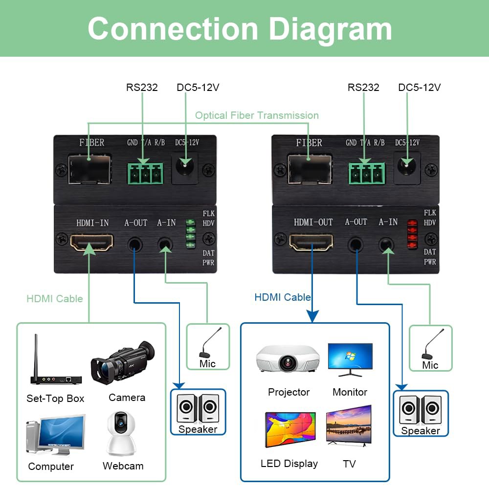 SFP 모듈이 포함된 Z uostd HDMI 오버 파이버 익스텐더 키트, 1080P@60Hz 및 단일 위 바이디르 오디오, 최대 20km, EDID /RS232 /HDCP, Pro - 상세 이미지 3
