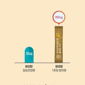 맥주효모 비오틴 콜라겐 환 효능 60포, 2개 맛있게 먹은 솔직 후기 - 상품 이미지 2