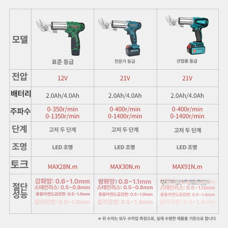 철판 전동함석가위 배터리 재단기 커팅 커터 곡선 칼날 강력 직선 컷팅기 금속판 - 상세 이미지 5