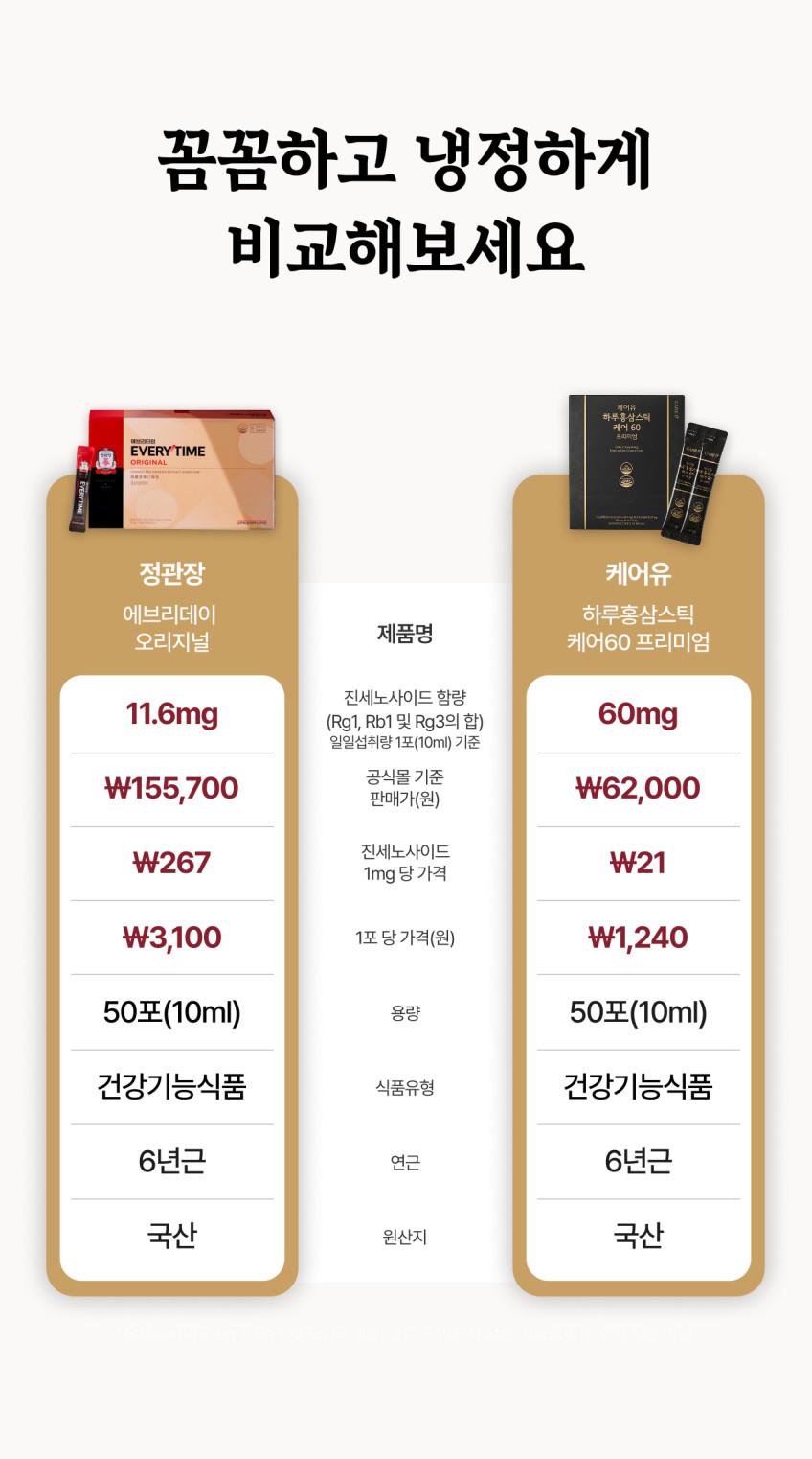 케어유 홍삼스틱 6년근 진세노사이드 고함량 60mg 50포 500g, 1개 판매처 상세 정보 이미지 4