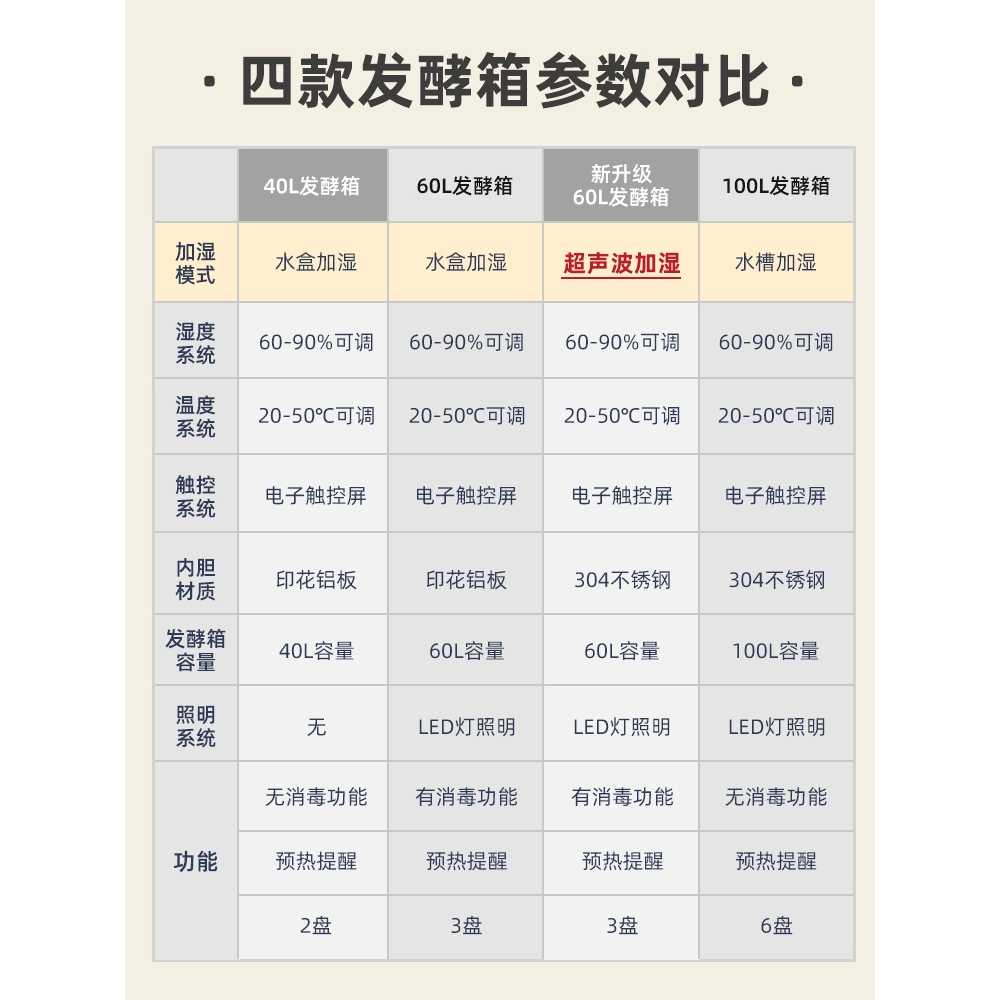 요구르트 홈베이킹 제조기 유산균 온도조절 식빵 업소용 숙성기 빵반죽 막걸리 보온 - 상세 이미지 3