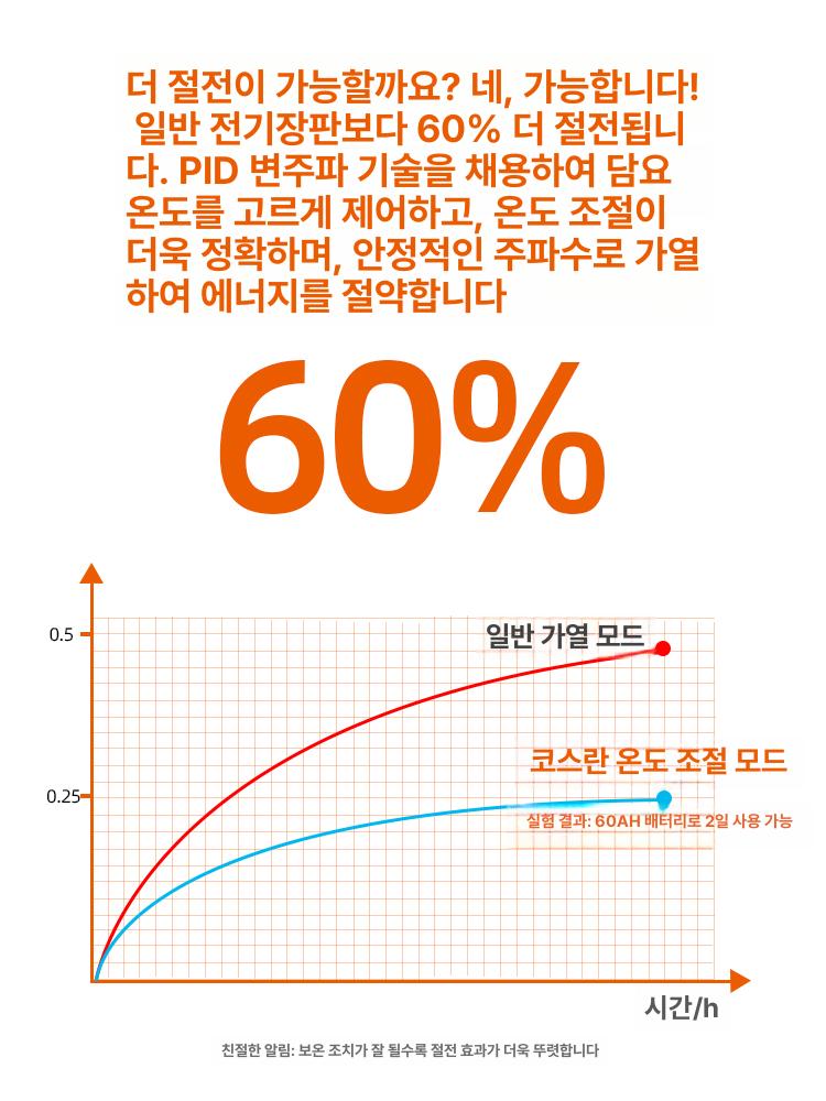난방 온열담요 전기매트 열선블랭킷 히팅매트 전기이불 차량용전기담요 발열 화물차용 - 상세 이미지 3
