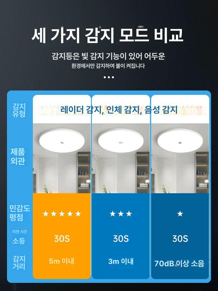 원형 화장실센서등 직경 주광 현관조명 화장실등 복도등 천장조명 직부등 - 상세 이미지 5