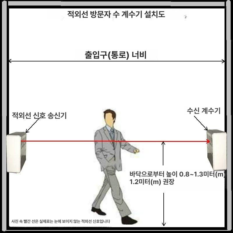 인원체크 계수기 자동 무인 출입 횟수 숫자 측정기 디지털카운터기 집계 범용형 - 상세 이미지 4