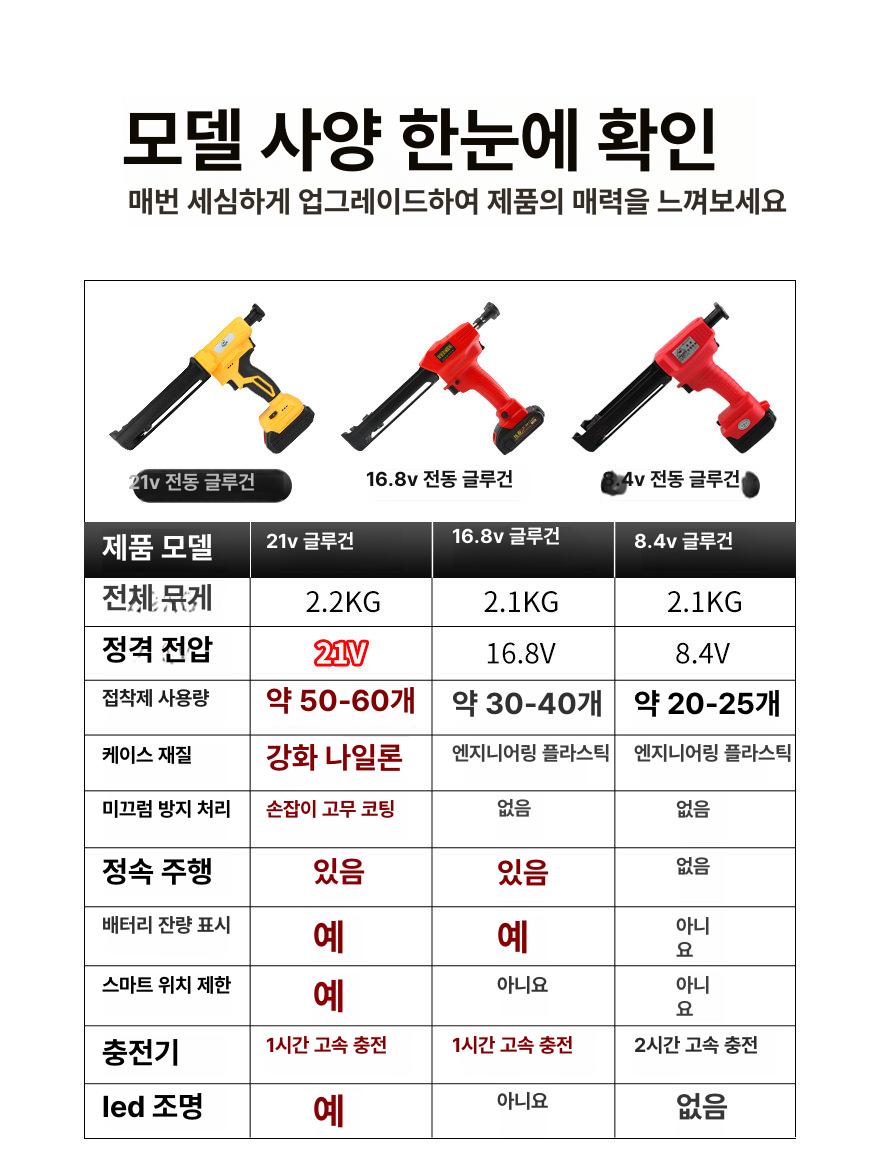 충전식 실리콘건 무선 접착제 코킹건 타일 줄눈 시공 전동 실란트 총알형 - 상세 이미지 3