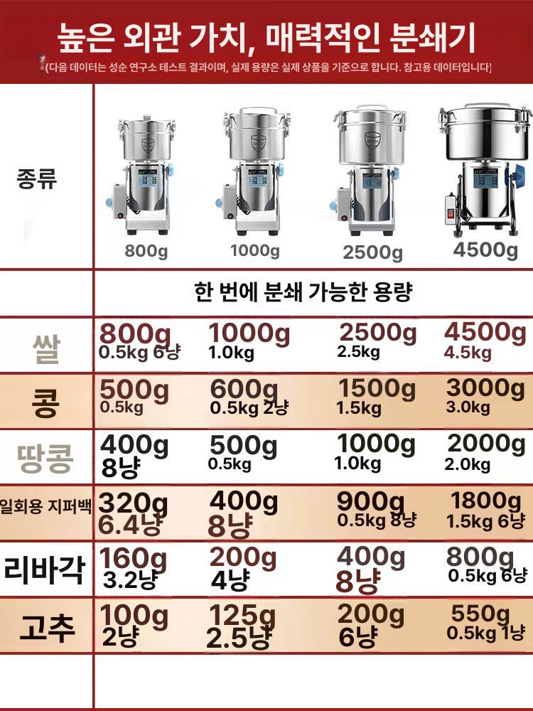 고추 양념 분쇄기 초미세분말 곡물가루 제분용 건식 믹서기 주방용품 - 상세 이미지 3