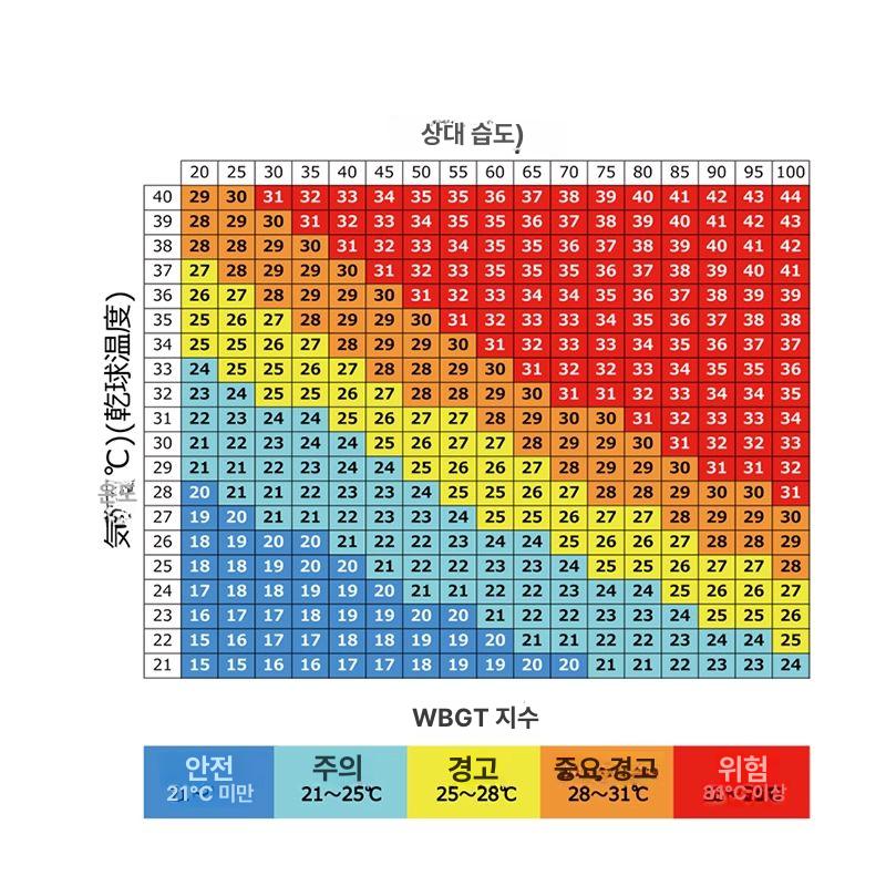 비접촉식 열감지 온도계 건설현장 산업용 적외선 온도측정 열중증 예방기 - 상세 이미지 5