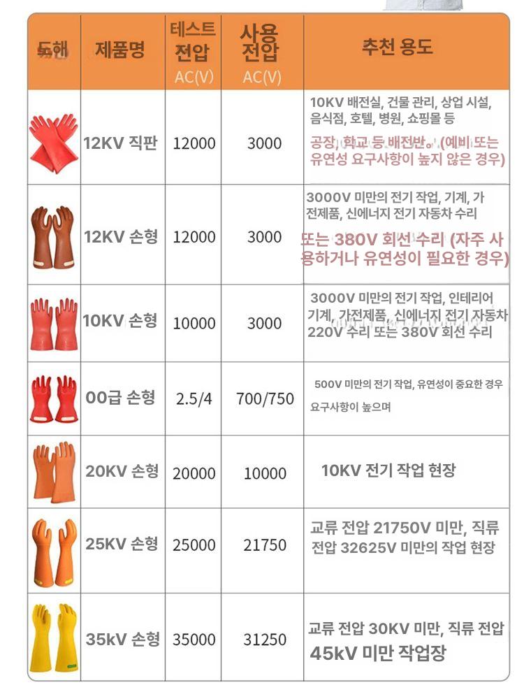 고압 절연 안전장갑 25킬로볼트 산업용 고무장갑 감전 방지 작업용 보호장갑 주황색 - 상세 이미지 4